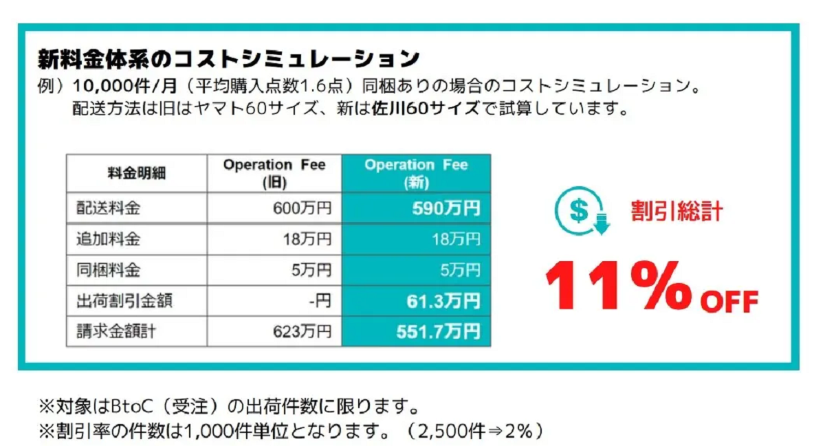 同社によるコストシミュレーション