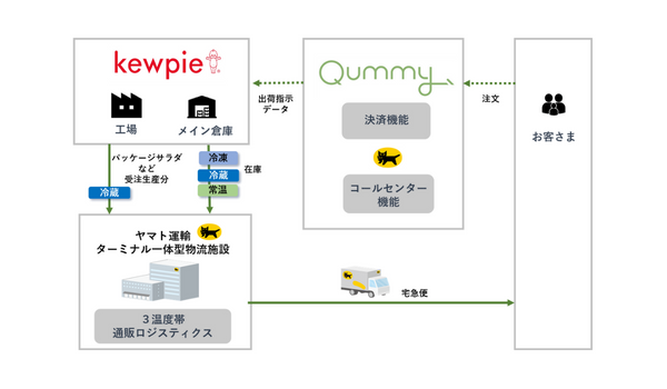 キユーピーが初の食品直販サイト開設、ヤマトの物流網活用で3温度帯のD2C流通スキームを構築 
