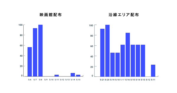 読取タイミングの比較