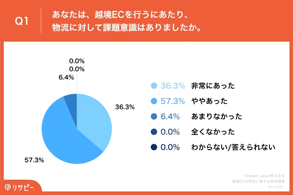 越境ECにあたって93.6%が物流に対する課題意識あり