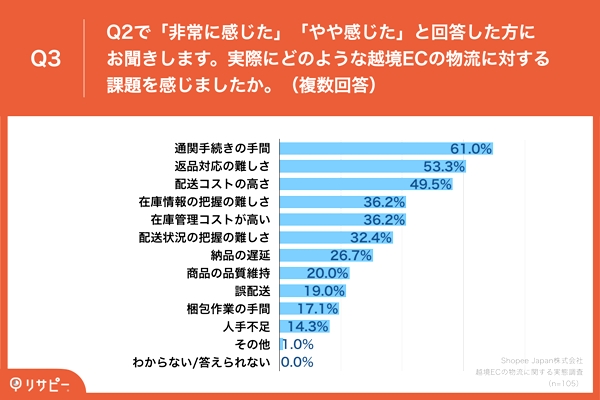 物流に対する課題、「通関手続きの手間」が61.0%で最多