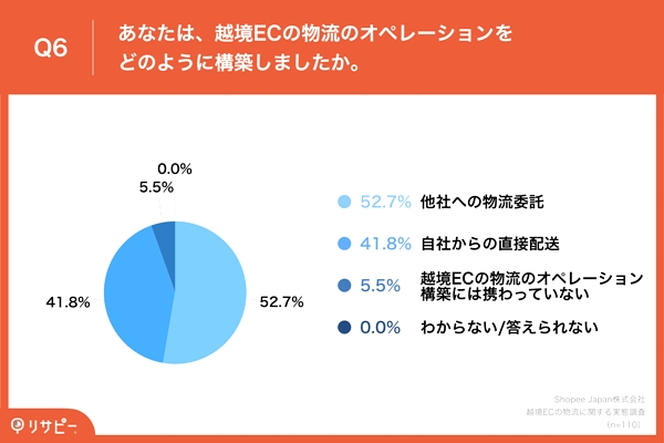 越境ECの物流オペレーションを、52.7%が「他社への物流委託」で構築