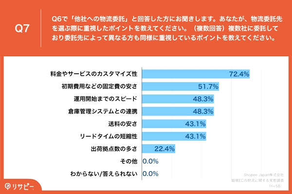 7割超が「料金やサービスのカスタマイズ性」を重視