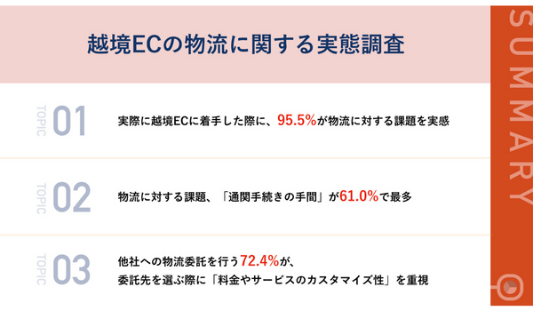 【越境EC】半数以上が物流委託サービスを利用、72.4%が選定時に「料金やサービスのカスタマイズ性」を重視