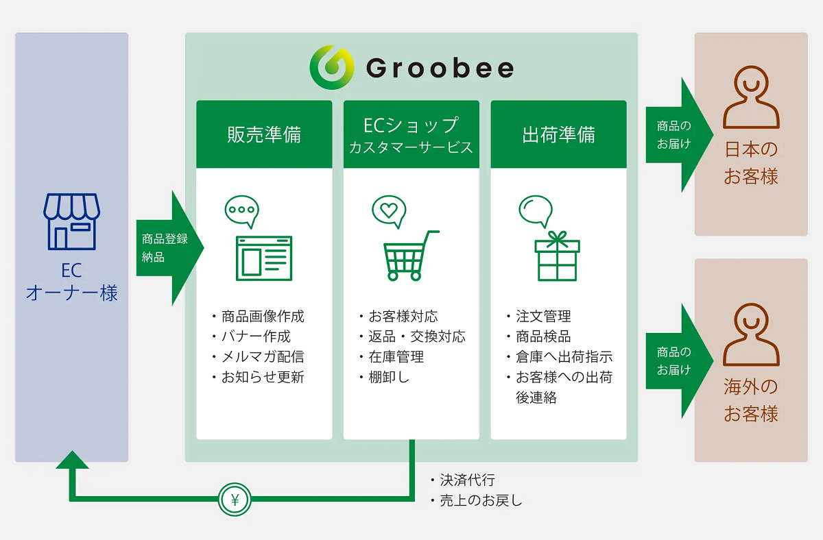 エンタメ特化ECサイト構築サービス“Groobee”