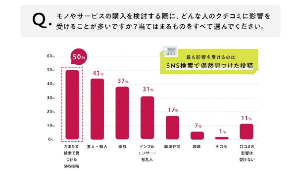 SNSとクチコミが消費行動に与える影響は？購入検討時に最も影響がある情報とは？[AMN調査]