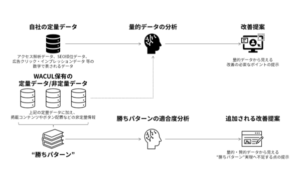 【AIアナリスト】“サイト・SEO・広告”3軸で改善提案する新機能を追加