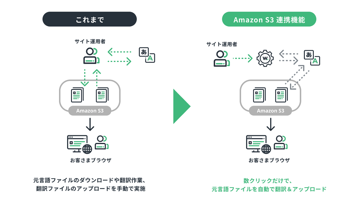 多言語サイトの運用負荷を削減