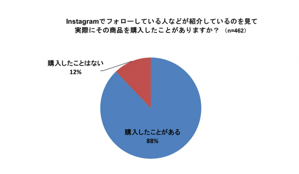 約9割「インスタをきっかけに商品購入の経験あり」、最多ジャンルは「食品・調味料」【フーディーテーブル調査】