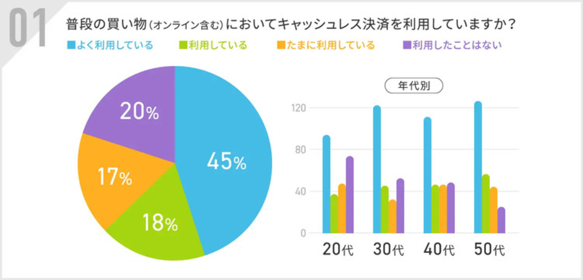 日常でキャッシュレス決済を最も利用しているのは50代