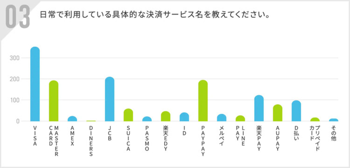 QRコード決済の利用率トップはPayPay
