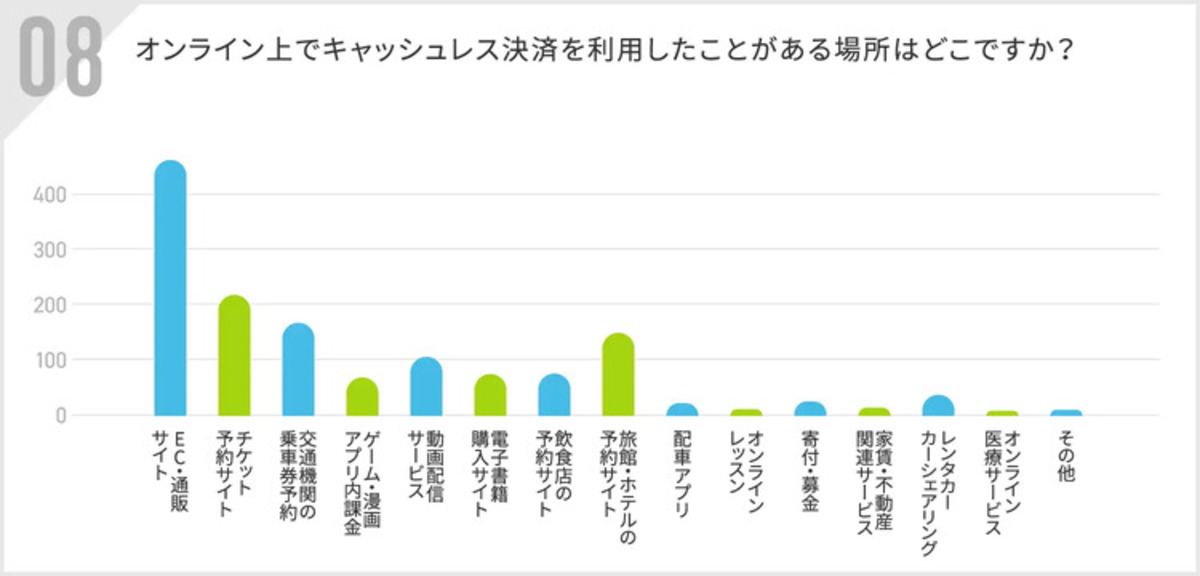 キャッシュレスは、EC・通販サイトでの利用が最多