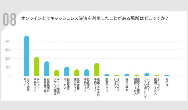 キャッシュレスはEC・通販サイトでの利用が最多【アルファノート調査】