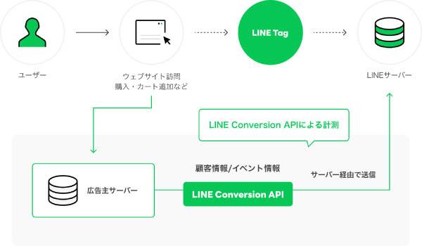 広告主がサーバーに保有するデータをLINEへ送信可能にする機能「LINE Conversion API」の提供を開始