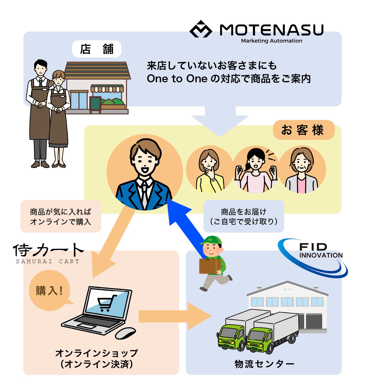 ECサイト構築から運用までを徹底サポート