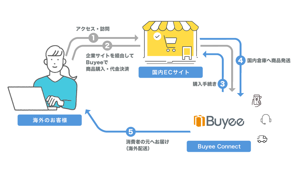 Buyee Connectサービス概要