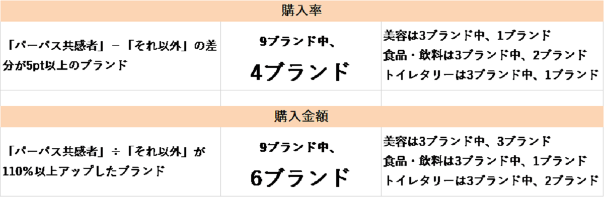 パーパス広告への好感が購入金額アップへつながる