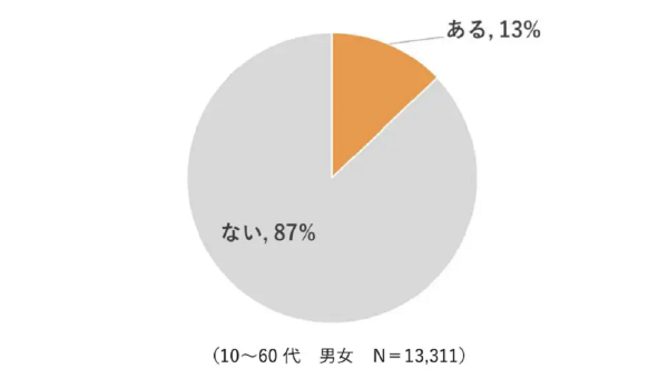 博報堂買物研究所が【買物フォーキャスト2022】を公表　新たな買物観「パーパス買い」について調査