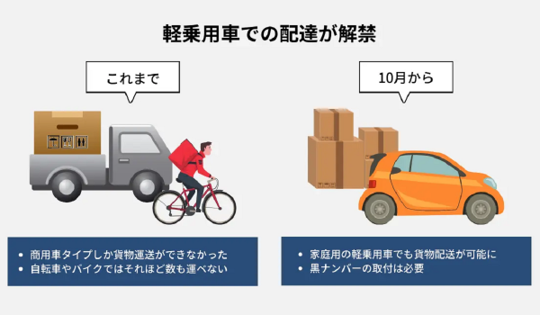 10月法改正“軽乗用車での配達解禁”ECのラストワンマイル強化につながるか？ 配送効率化アプリ【TODOCUサポーター】が緊急調査