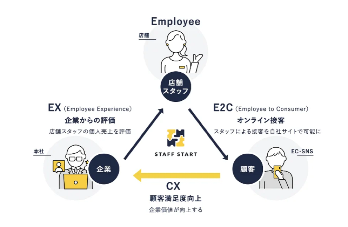 スタッフの“やりがい”を引き出して顧客へ豊かな買い物体験を提供