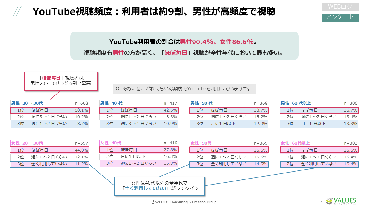 YouTube利用率は約9割 男性は高頻度で視聴する傾向に