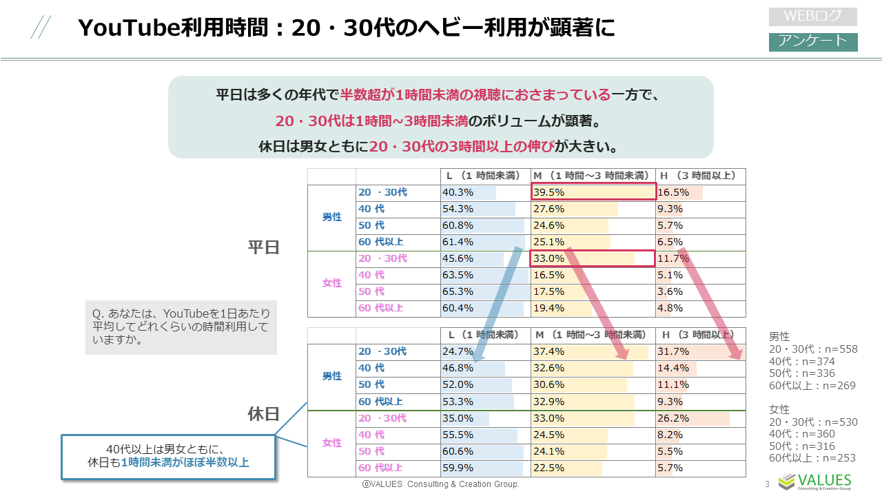 20代～30代の約3割が休日に3時間以上利用