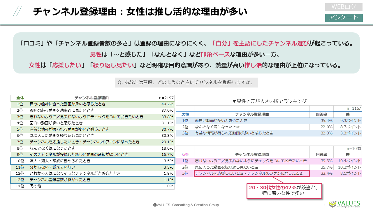 若い女性におけるチャンネル登録理由は“推し活”か