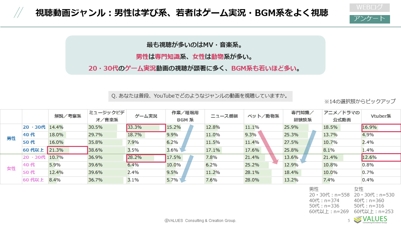 男女を通じて最も視聴が多いジャンルは音楽関連