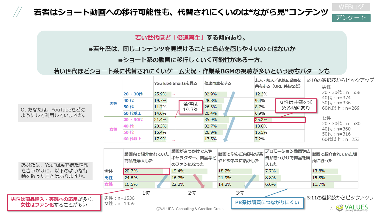 「ながら見」コンテンツは代替されにくい傾向にある