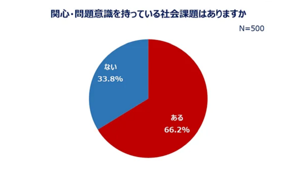 【Qoo10】「働く女性の社会貢献意識調査」の結果を公表　買物時「販売元が社会課題に取り組んでいるか」を約半数が意識