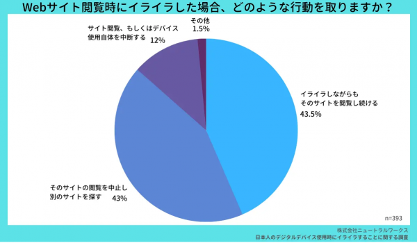 Webサイト閲覧時にイライラすること第1位は？【ニュートラルワークス調査】