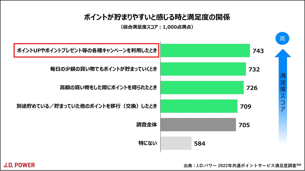 満足度向上に大きく寄与する“キャンペーン”
