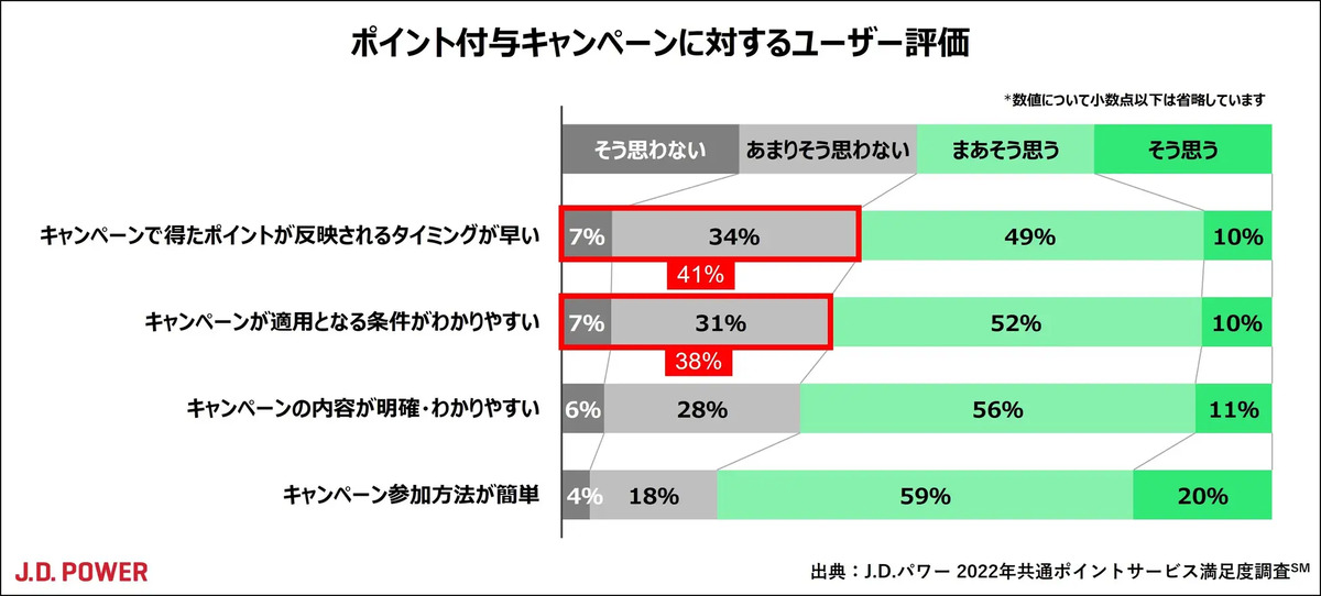ポイント付与キャンペーンへの不満は？