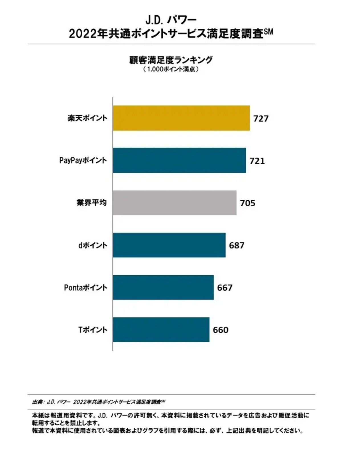 J.D.パワー2022年共通ポイントサービス満足度No.1を発表