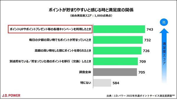 楽天ポイントが総合満足度で2年連続の１位【J.D.パワー2022年共通ポイントサービス満足度調査℠】