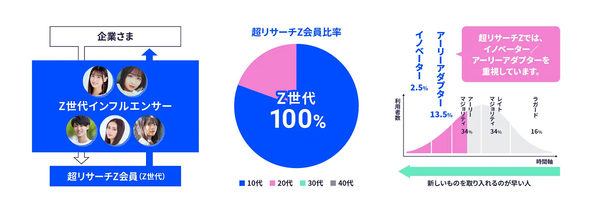 Z世代に直接聞ける「超リサーチZ・座談会プラン」も用意