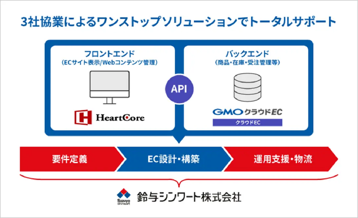 協業サービスの概要