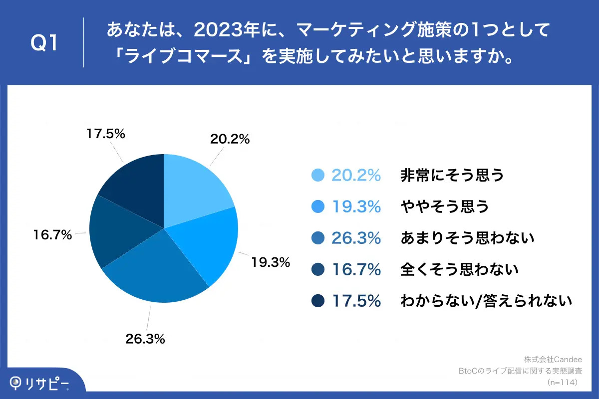 約4割が「ライブコマース」実施に意欲