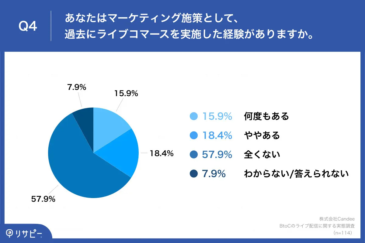 約3社に1社が「ライブコマース」の実施経験あり