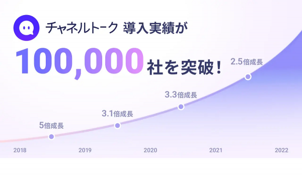 接客チャットのチャネルトーク導入社数が100,000社を突破