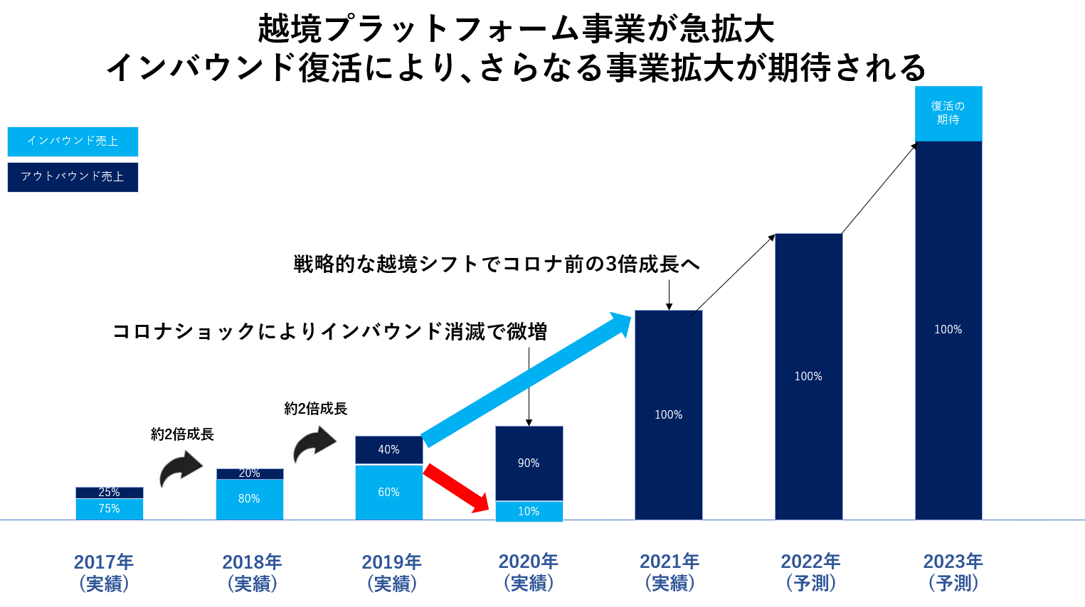 アフターコロナでの事業拡大