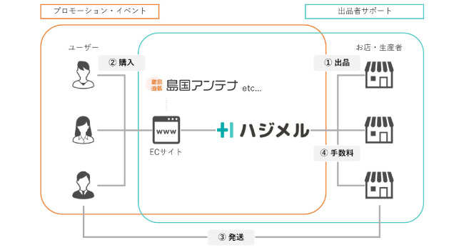 小規模事業者でも参画しやすい設計