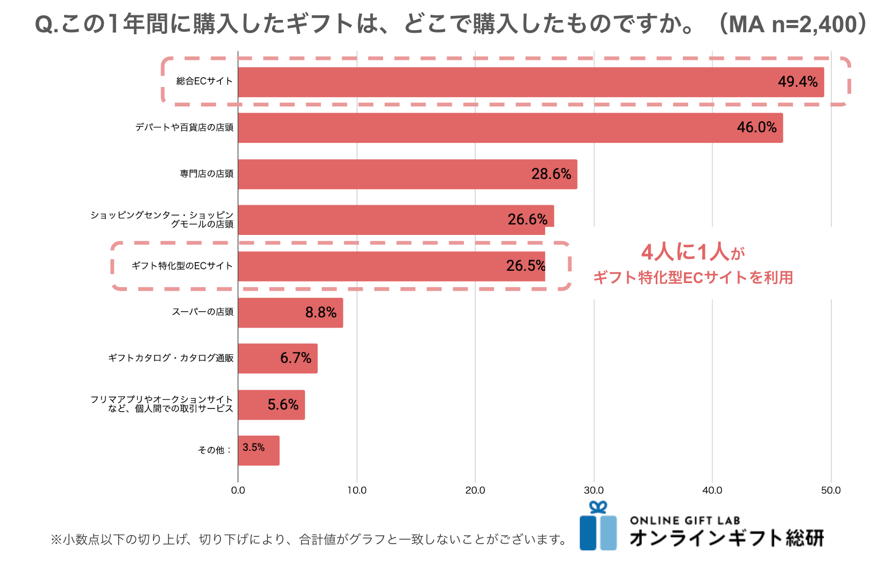 ギフト購入場所において、ECサイトの割合が増加