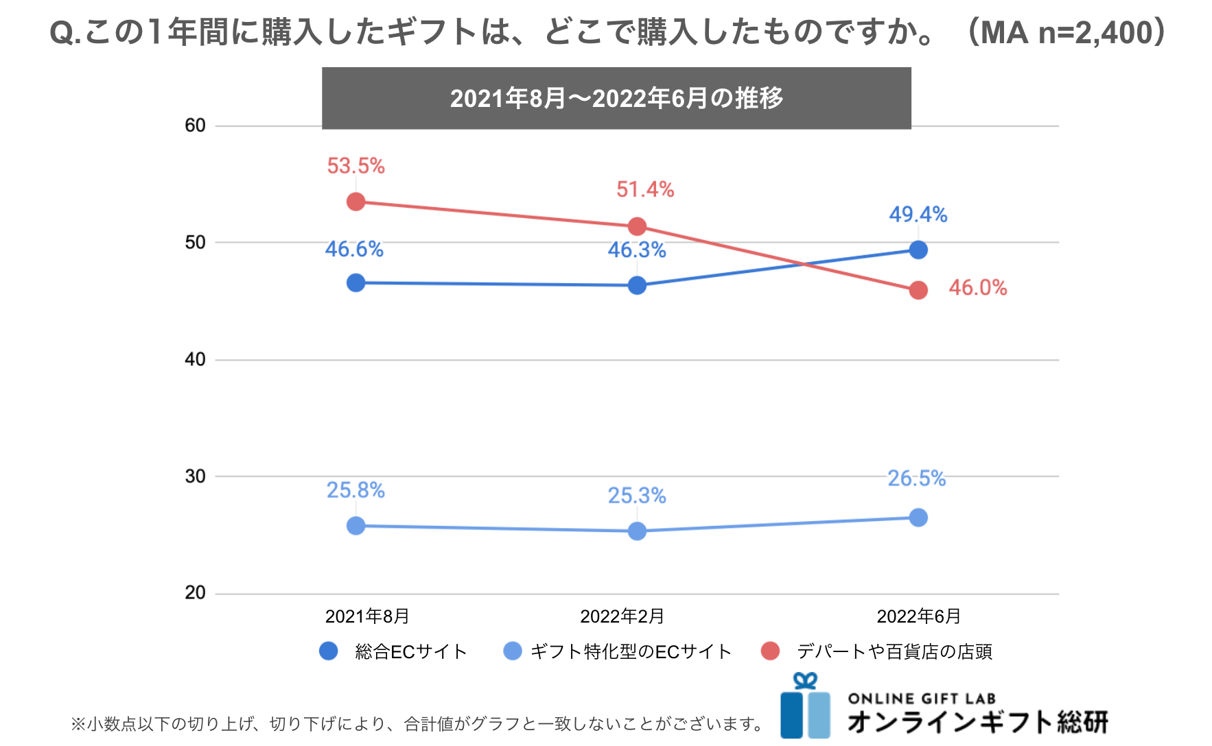 ECサイトでのギフト選択は増加傾向