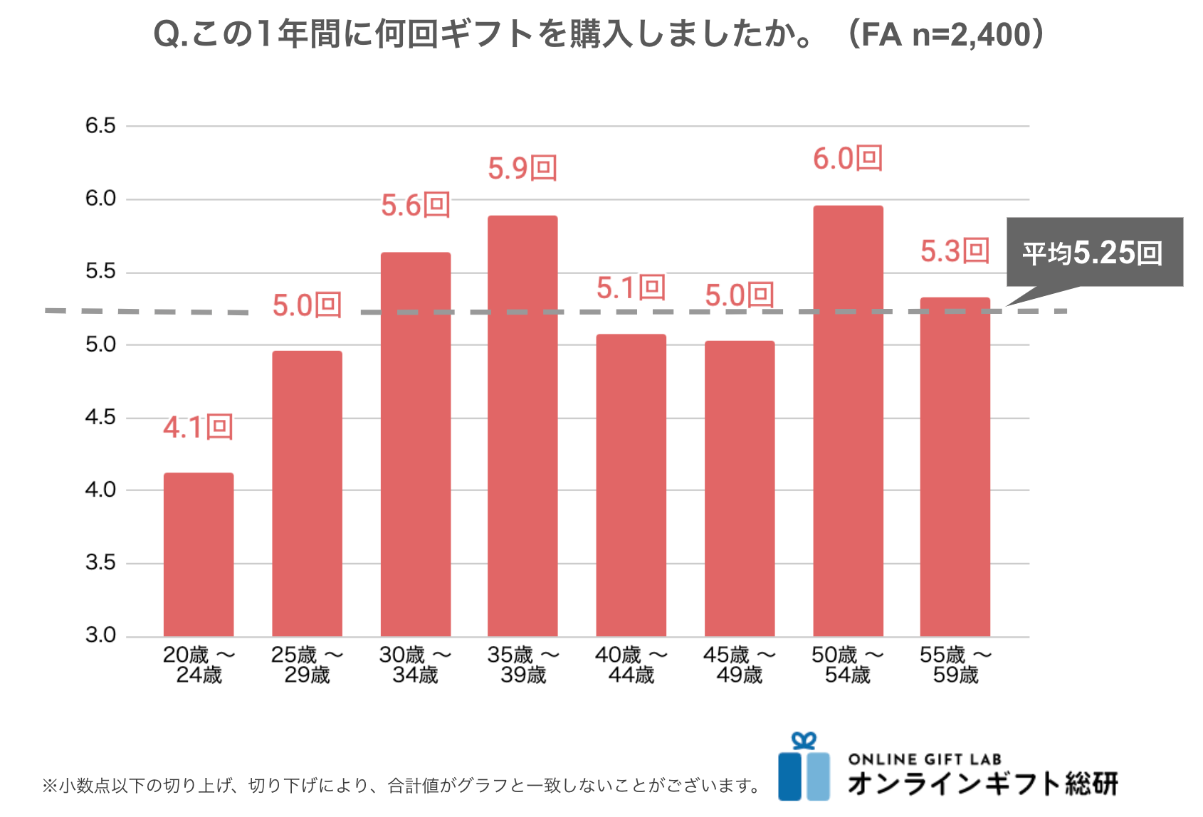 年間のギフト購入回数は平均5.25回