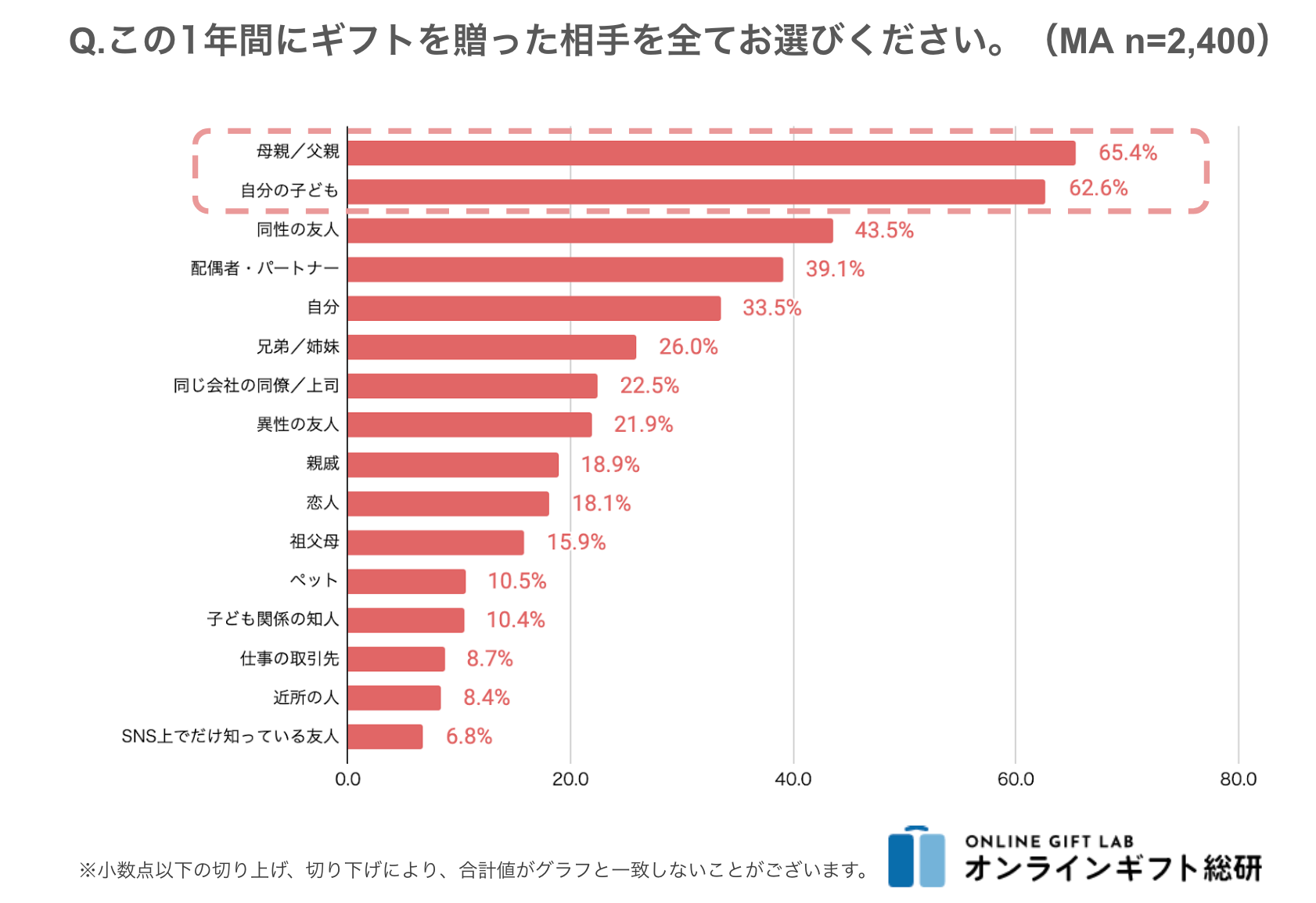 家族など身近な人へのギフトが主流