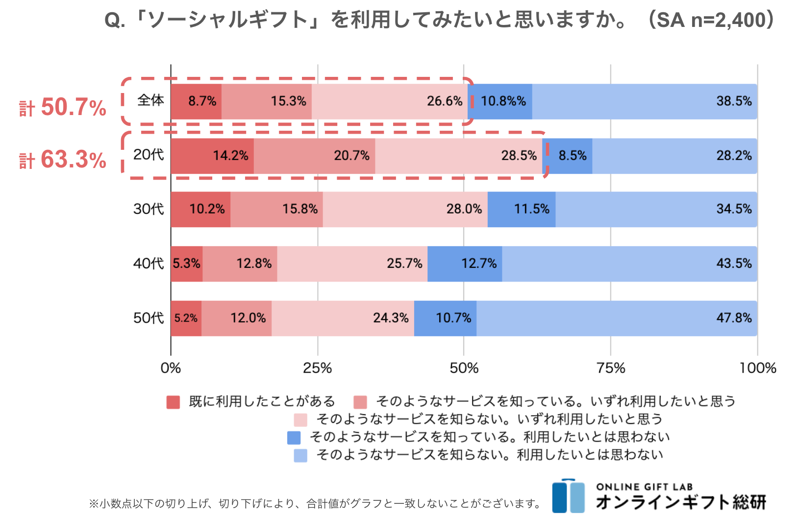 ソーシャルギフトの利用経験、利用意向者の合計は50％以上