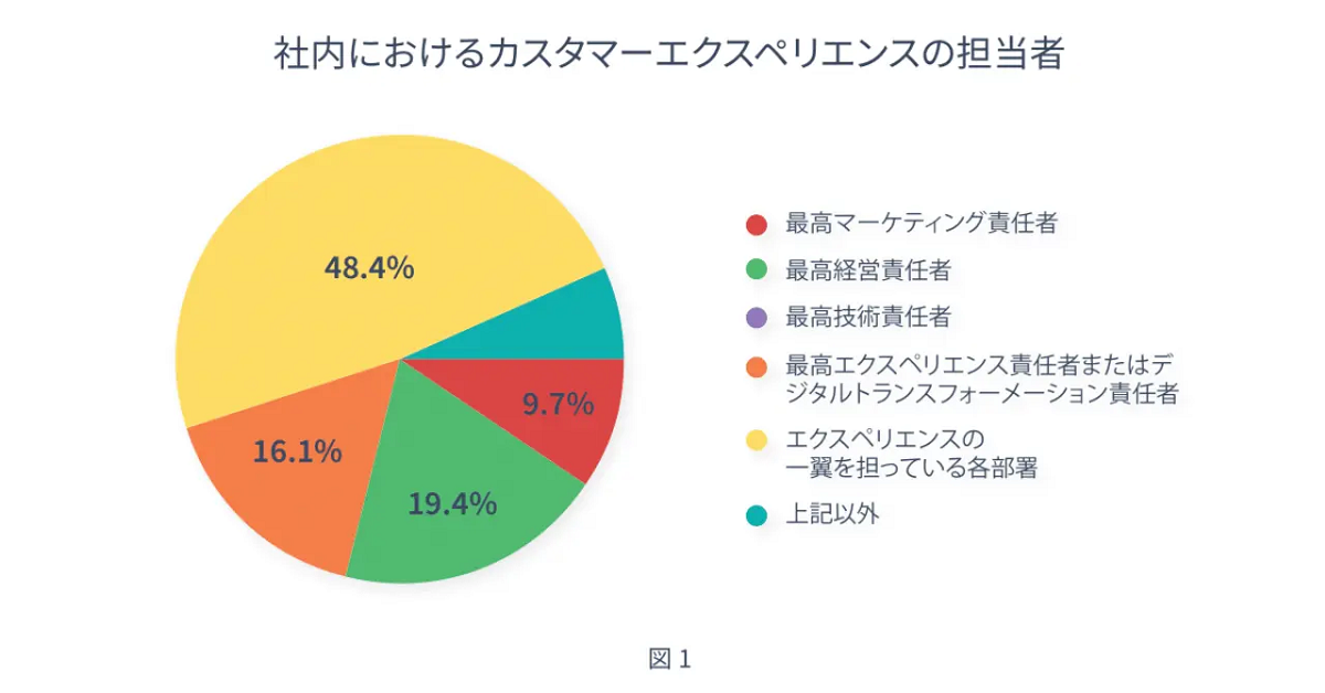 CX専任部署なし