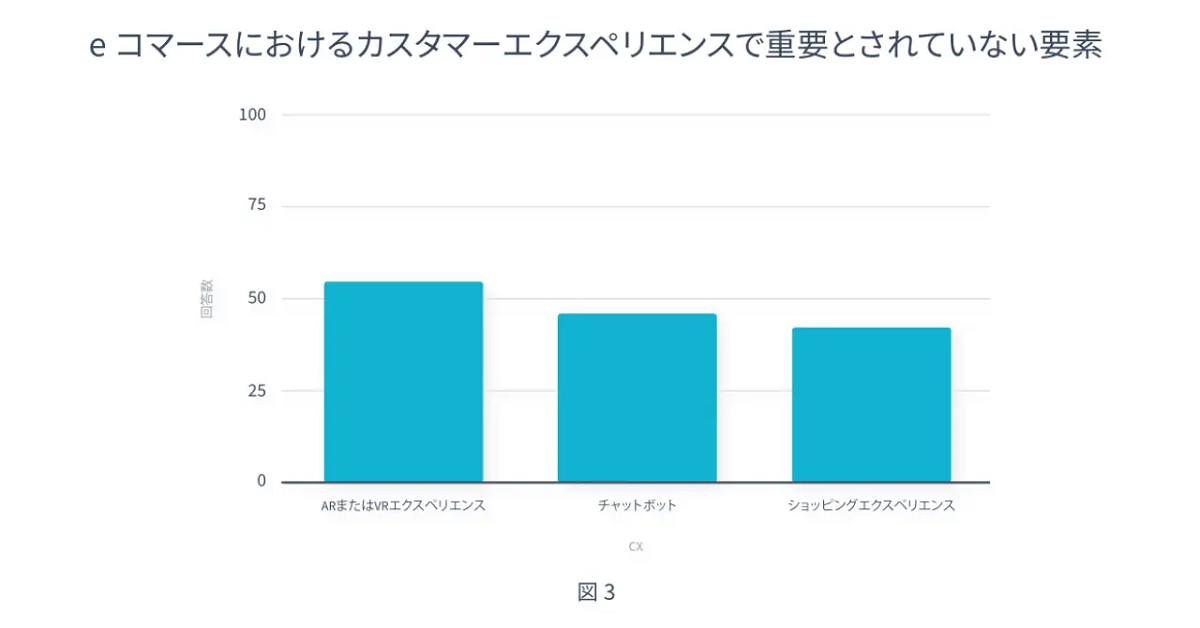 BtoB CXにおける優先度が低い要素
