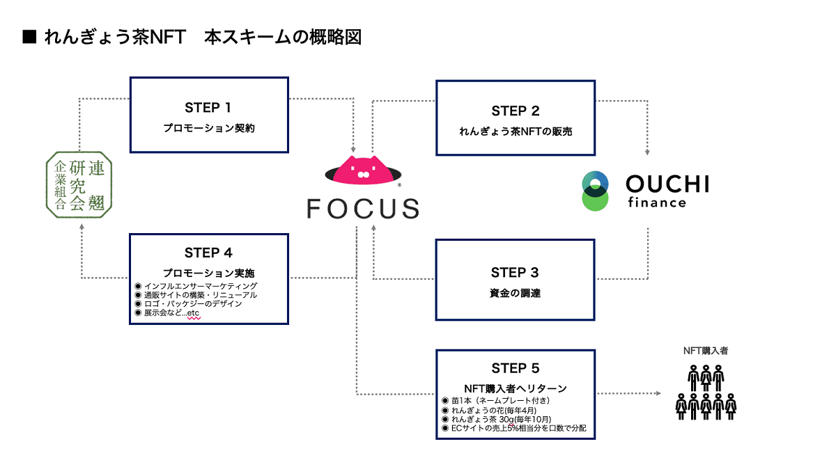 農業DAOによって地方農業者の課題に向き合う